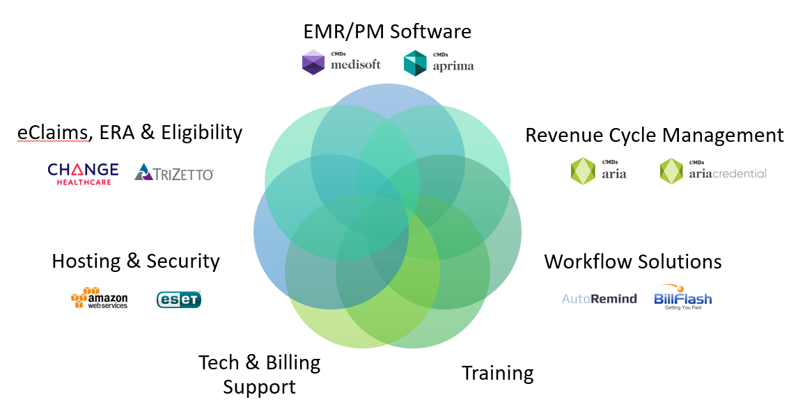 Physician Solutions in Medisoft Practice Management/EMR