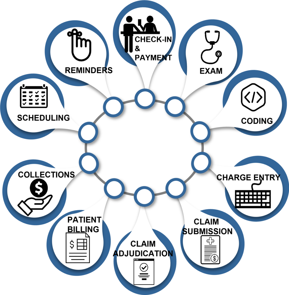 Aria Revenue Cycle Management Solutions and Services